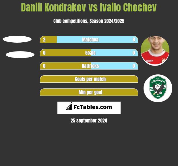 Daniil Kondrakov vs Ivailo Chochev h2h player stats