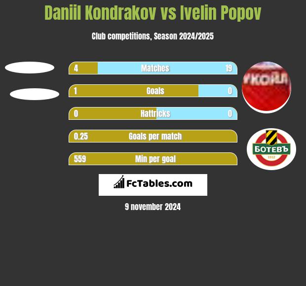 Daniil Kondrakov vs Ivelin Popov h2h player stats