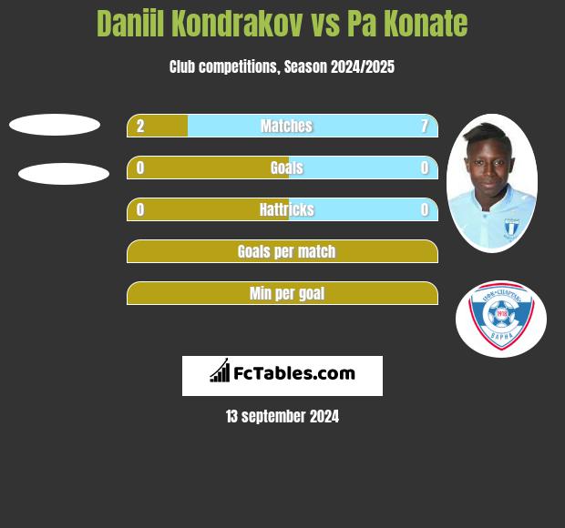 Daniil Kondrakov vs Pa Konate h2h player stats