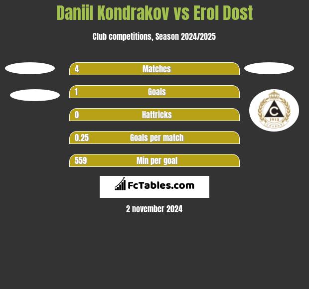 Daniil Kondrakov vs Erol Dost h2h player stats