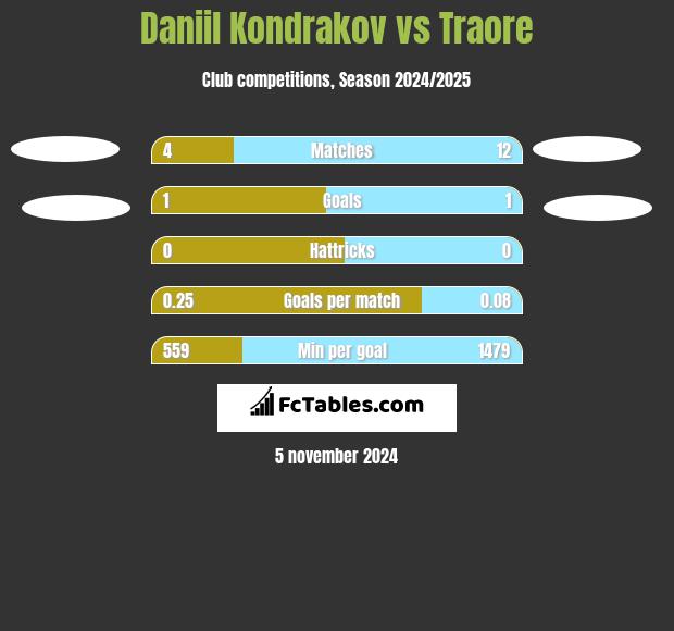 Daniil Kondrakov vs Traore h2h player stats