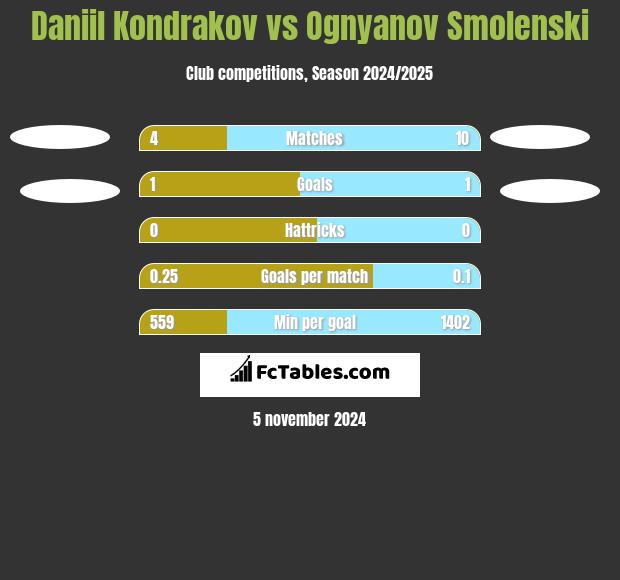 Daniil Kondrakov vs Ognyanov Smolenski h2h player stats