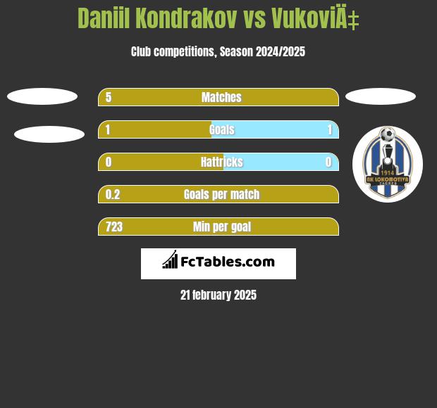 Daniil Kondrakov vs VukoviÄ‡ h2h player stats