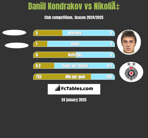 Daniil Kondrakov vs NikoliÄ‡ h2h player stats