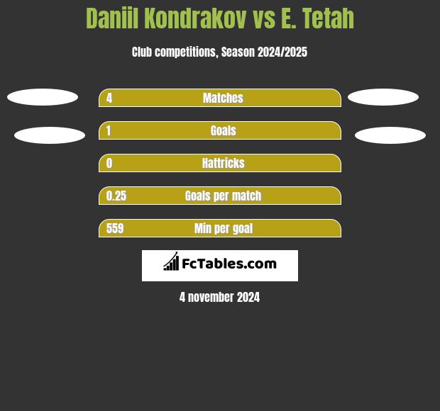 Daniil Kondrakov vs E. Tetah h2h player stats