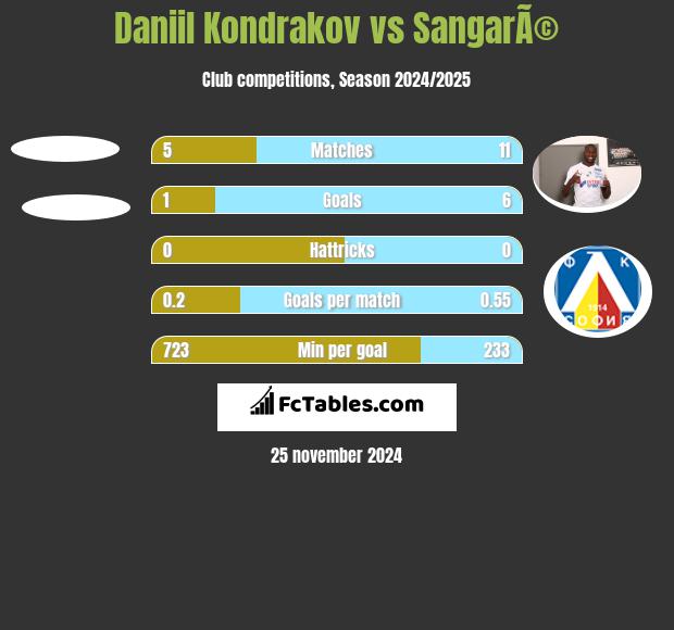 Daniil Kondrakov vs SangarÃ© h2h player stats