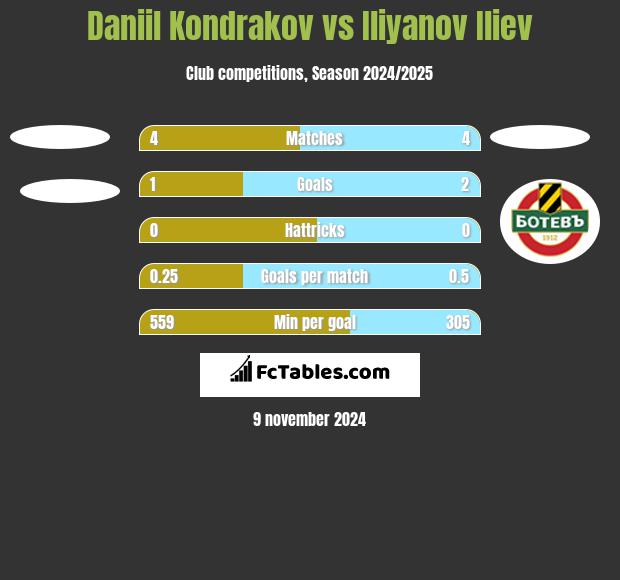 Daniil Kondrakov vs Iliyanov Iliev h2h player stats