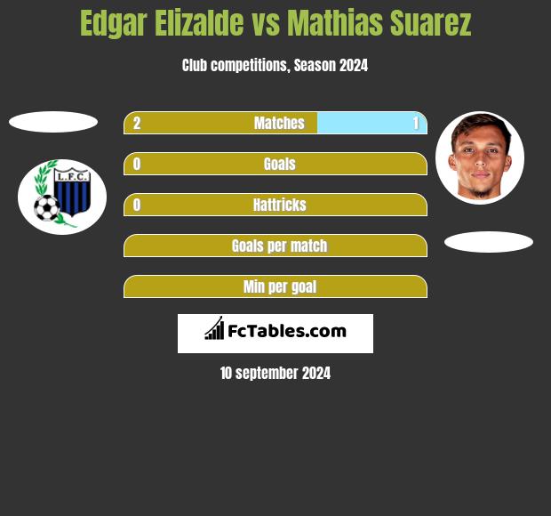 Edgar Elizalde vs Mathias Suarez h2h player stats