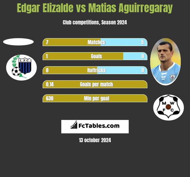 Edgar Elizalde vs Matias Aguirregaray h2h player stats