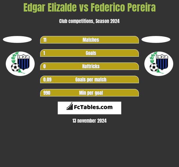 Edgar Elizalde vs Federico Pereira h2h player stats