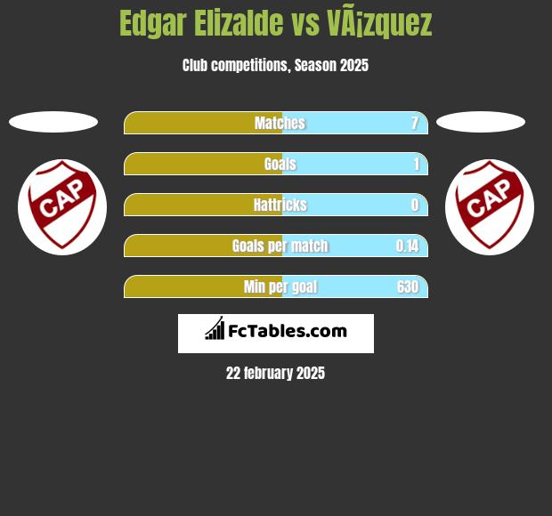 Edgar Elizalde vs VÃ¡zquez h2h player stats