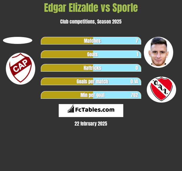 Edgar Elizalde vs Sporle h2h player stats