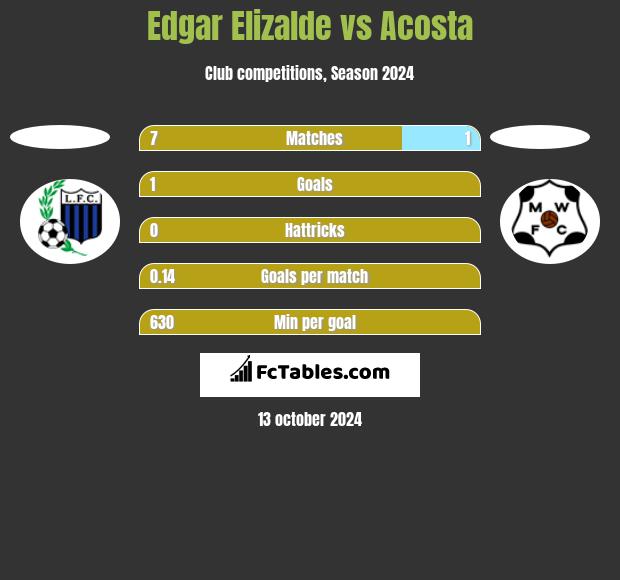 Edgar Elizalde vs Acosta h2h player stats