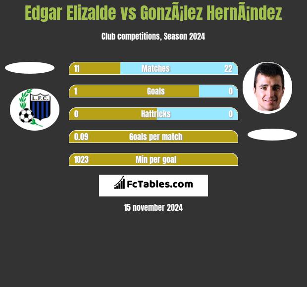 Edgar Elizalde vs GonzÃ¡lez HernÃ¡ndez h2h player stats