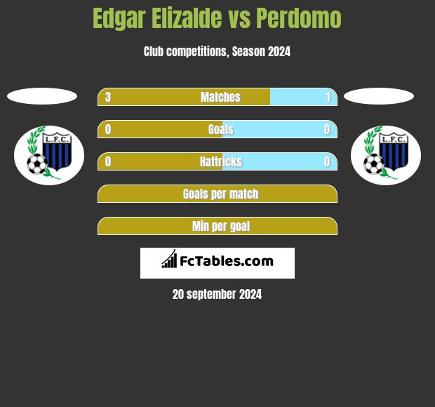 Edgar Elizalde vs Perdomo h2h player stats