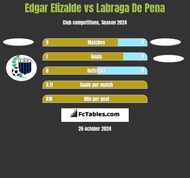 Edgar Elizalde vs Labraga De Pena h2h player stats