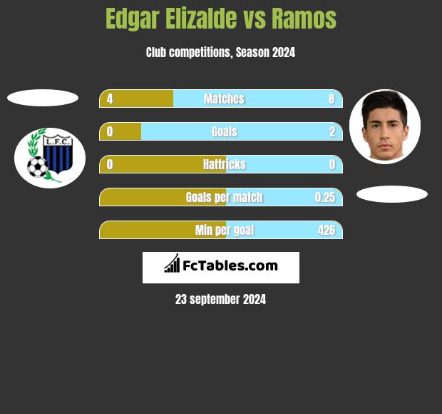 Edgar Elizalde vs Ramos h2h player stats