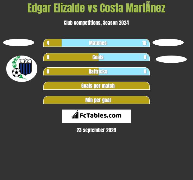 Edgar Elizalde vs Costa MartÃ­nez h2h player stats