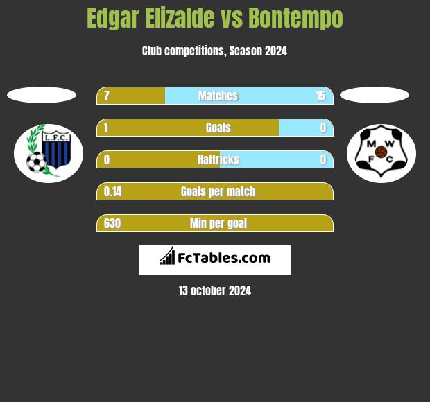 Edgar Elizalde vs Bontempo h2h player stats