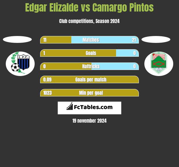 Edgar Elizalde vs Camargo Pintos h2h player stats