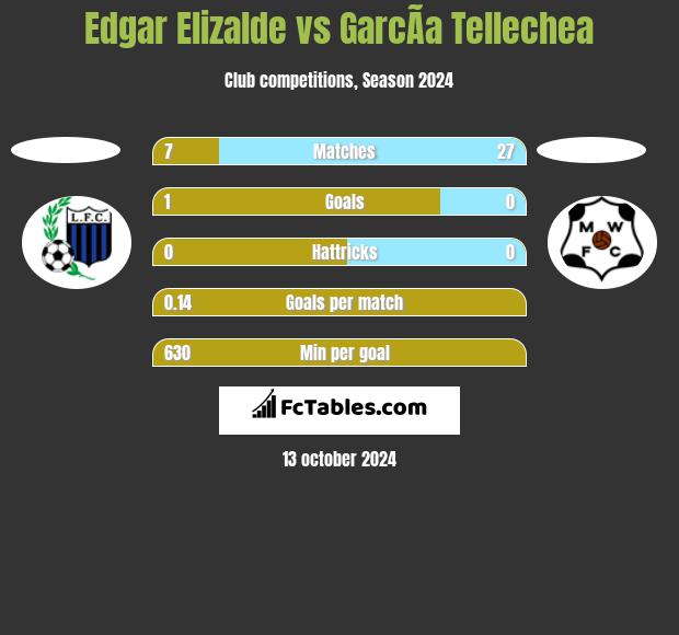 Edgar Elizalde vs GarcÃ­a Tellechea h2h player stats