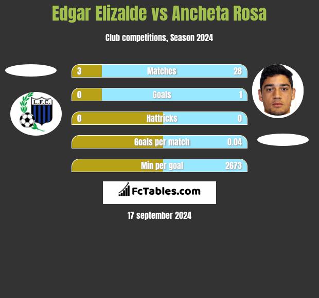 Edgar Elizalde vs Ancheta Rosa h2h player stats