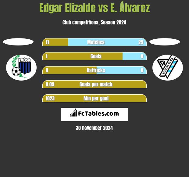 Edgar Elizalde vs E. Álvarez h2h player stats