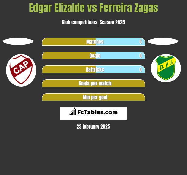 Edgar Elizalde vs Ferreira Zagas h2h player stats