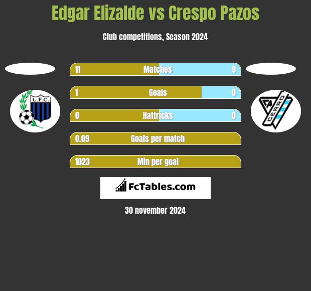 Edgar Elizalde vs Crespo Pazos h2h player stats