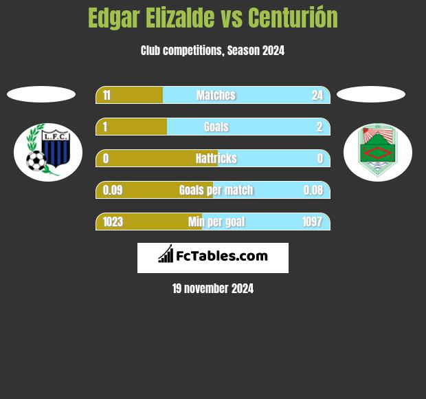 Edgar Elizalde vs Centurión h2h player stats