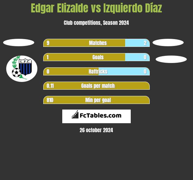 Edgar Elizalde vs Izquierdo Díaz h2h player stats