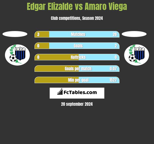 Edgar Elizalde vs Amaro Viega h2h player stats