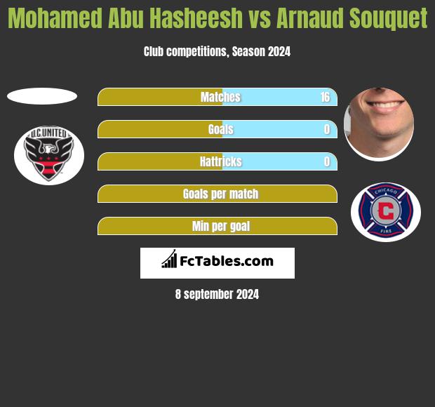 Mohamed Abu Hasheesh vs Arnaud Souquet h2h player stats