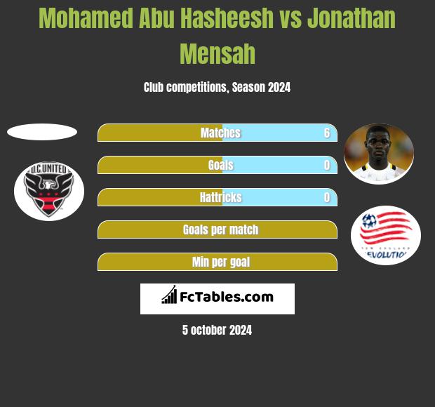 Mohamed Abu Hasheesh vs Jonathan Mensah h2h player stats