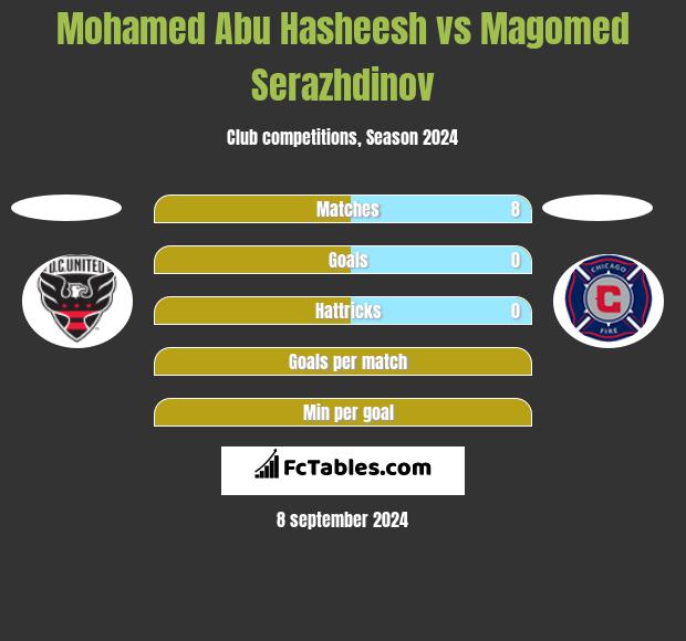 Mohamed Abu Hasheesh vs Magomed Serazhdinov h2h player stats