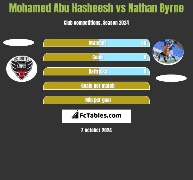 Mohamed Abu Hasheesh vs Nathan Byrne h2h player stats