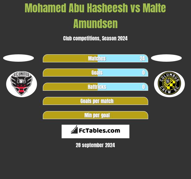 Mohamed Abu Hasheesh vs Malte Amundsen h2h player stats