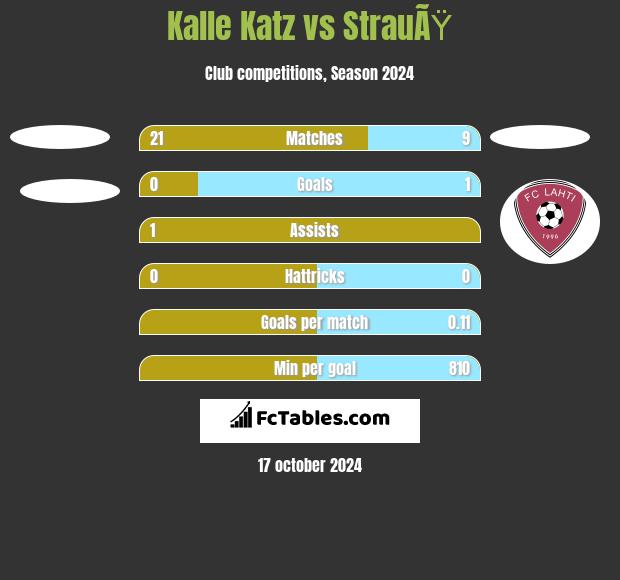 Kalle Katz vs StrauÃŸ h2h player stats