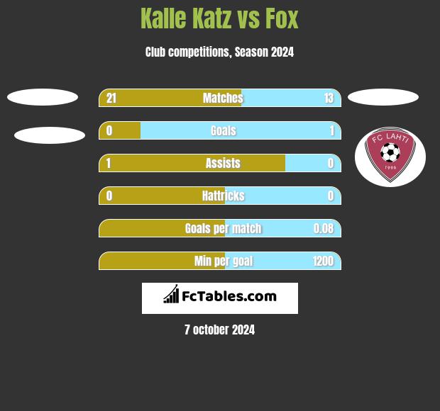 Kalle Katz vs Fox h2h player stats