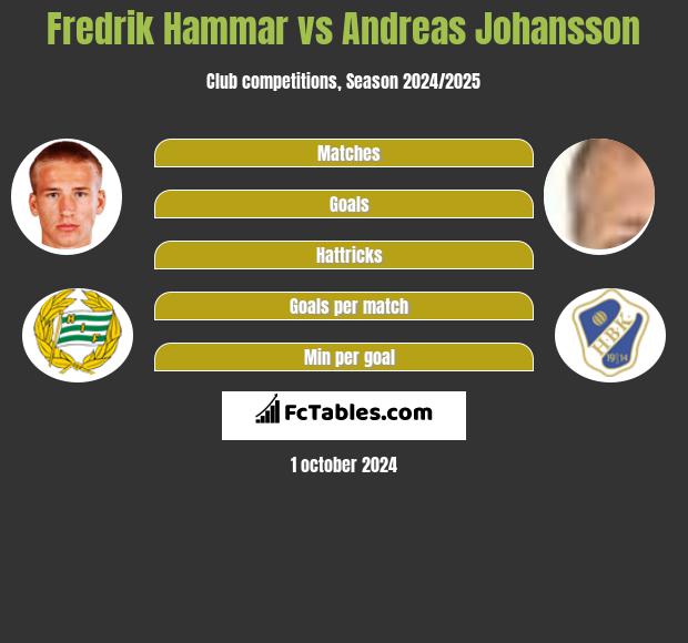 Fredrik Hammar vs Andreas Johansson h2h player stats