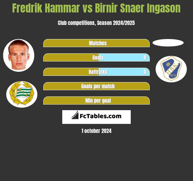 Fredrik Hammar vs Birnir Snaer Ingason h2h player stats