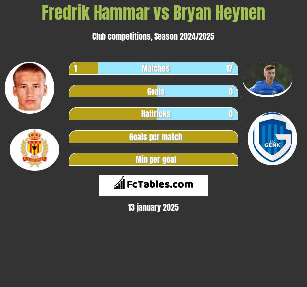 Fredrik Hammar vs Bryan Heynen h2h player stats