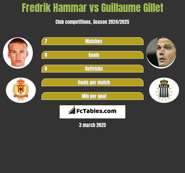 Fredrik Hammar vs Guillaume Gillet h2h player stats