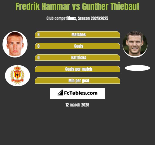 Fredrik Hammar vs Gunther Thiebaut h2h player stats