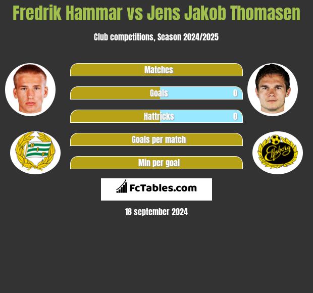 Fredrik Hammar vs Jens Jakob Thomasen h2h player stats