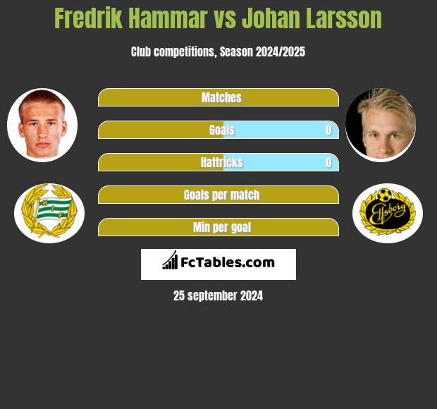 Fredrik Hammar vs Johan Larsson h2h player stats