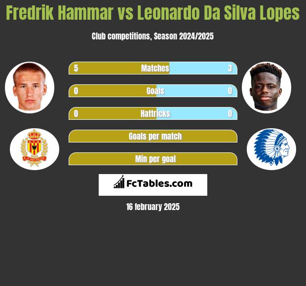 Fredrik Hammar vs Leonardo Da Silva Lopes h2h player stats