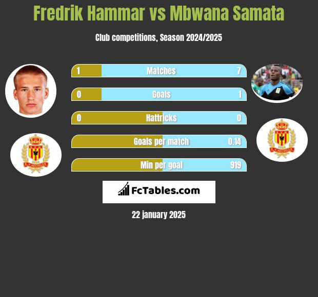 Fredrik Hammar vs Mbwana Samata h2h player stats