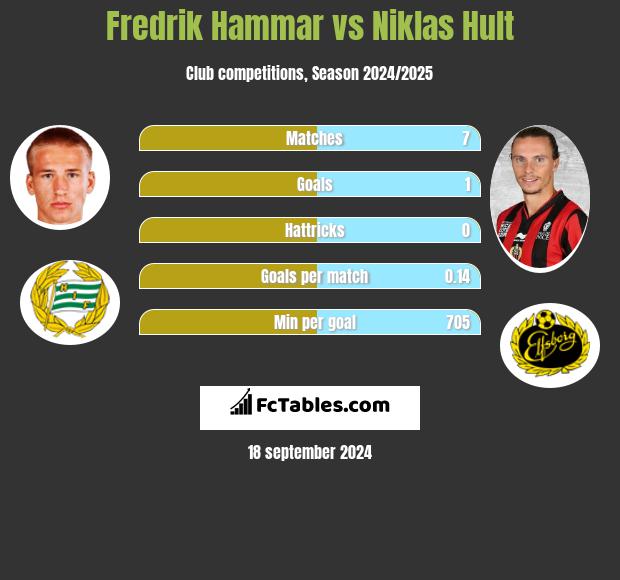 Fredrik Hammar vs Niklas Hult h2h player stats