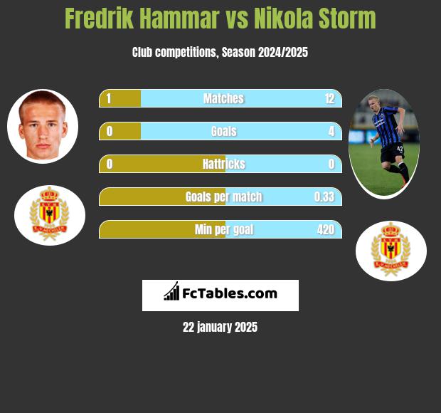 Fredrik Hammar vs Nikola Storm h2h player stats